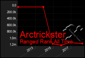 Total Graph of Arctrickster