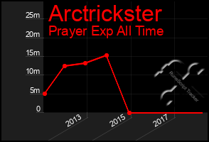 Total Graph of Arctrickster