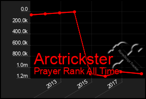 Total Graph of Arctrickster