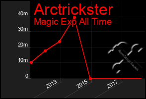 Total Graph of Arctrickster