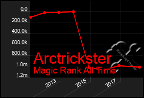 Total Graph of Arctrickster