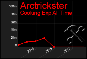 Total Graph of Arctrickster