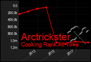 Total Graph of Arctrickster