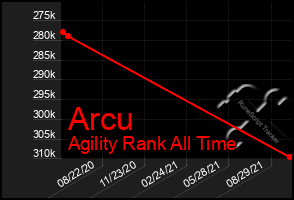 Total Graph of Arcu