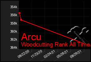 Total Graph of Arcu