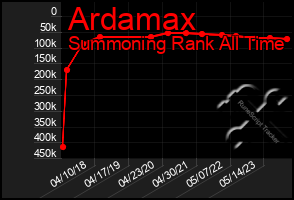 Total Graph of Ardamax