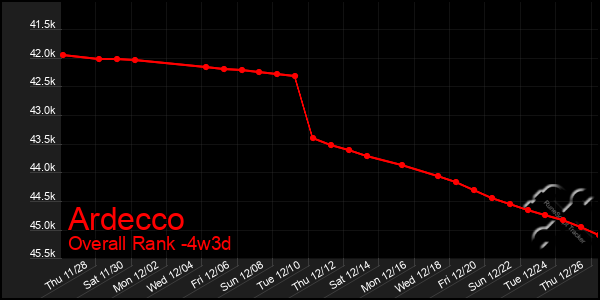 Last 31 Days Graph of Ardecco