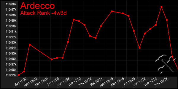 Last 31 Days Graph of Ardecco