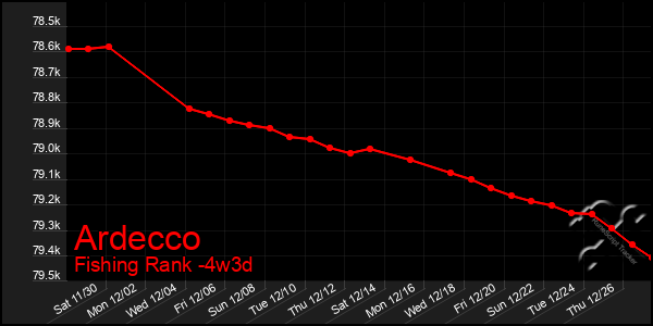 Last 31 Days Graph of Ardecco