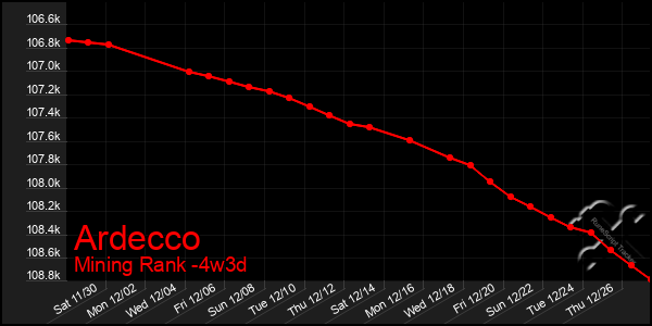 Last 31 Days Graph of Ardecco