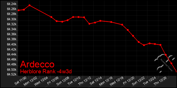 Last 31 Days Graph of Ardecco