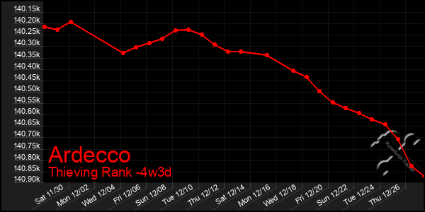 Last 31 Days Graph of Ardecco