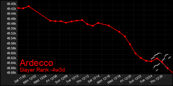 Last 31 Days Graph of Ardecco