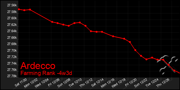 Last 31 Days Graph of Ardecco