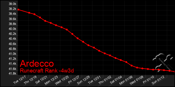 Last 31 Days Graph of Ardecco