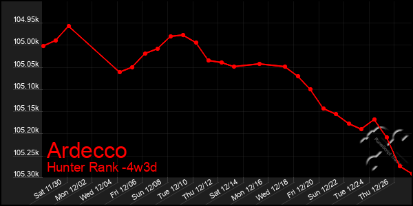 Last 31 Days Graph of Ardecco