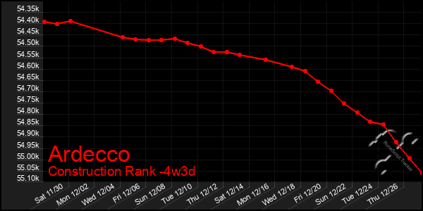 Last 31 Days Graph of Ardecco