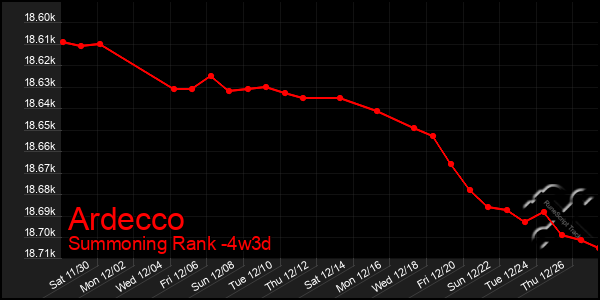 Last 31 Days Graph of Ardecco