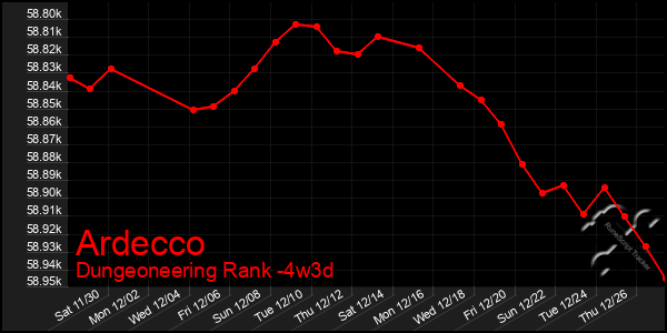 Last 31 Days Graph of Ardecco