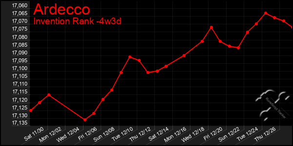 Last 31 Days Graph of Ardecco