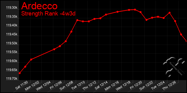 Last 31 Days Graph of Ardecco