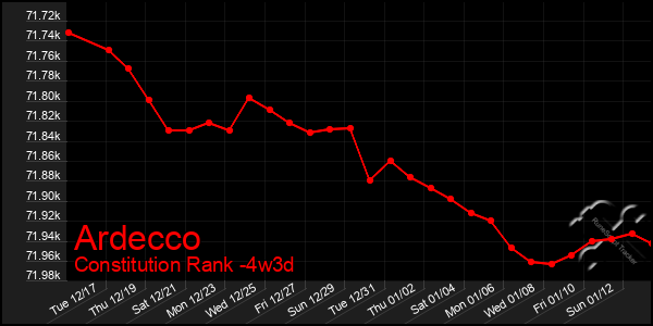 Last 31 Days Graph of Ardecco