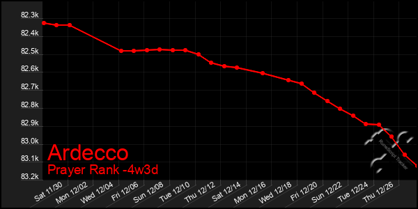 Last 31 Days Graph of Ardecco