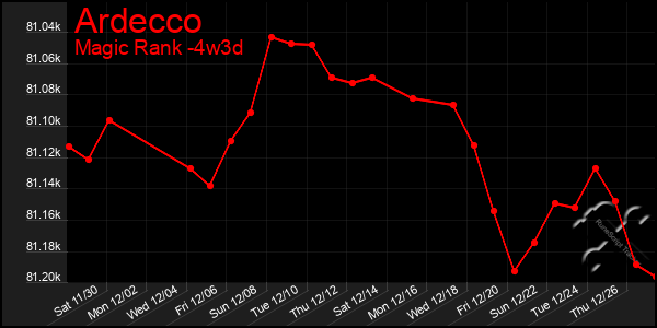 Last 31 Days Graph of Ardecco