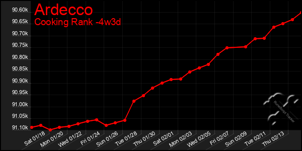 Last 31 Days Graph of Ardecco