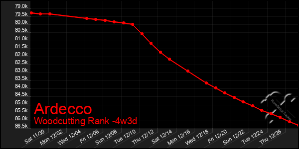 Last 31 Days Graph of Ardecco