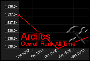 Total Graph of Ardilos