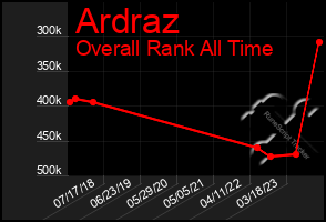 Total Graph of Ardraz