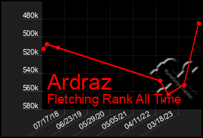 Total Graph of Ardraz