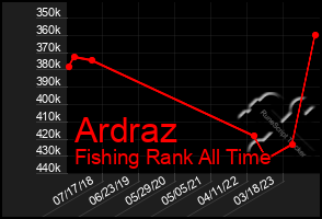 Total Graph of Ardraz