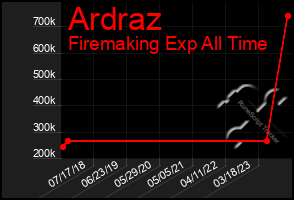 Total Graph of Ardraz