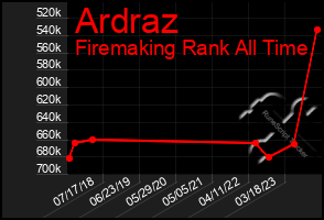 Total Graph of Ardraz