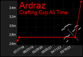 Total Graph of Ardraz