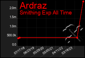 Total Graph of Ardraz