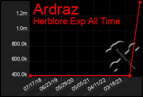 Total Graph of Ardraz