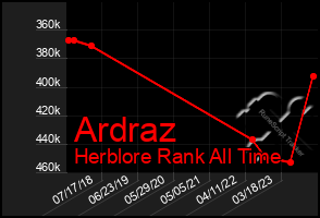 Total Graph of Ardraz