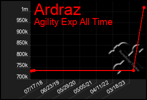 Total Graph of Ardraz