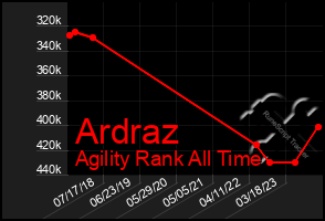 Total Graph of Ardraz