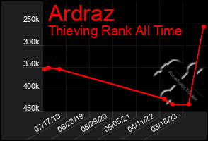 Total Graph of Ardraz