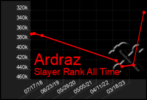 Total Graph of Ardraz