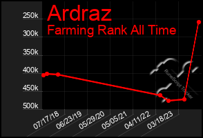 Total Graph of Ardraz