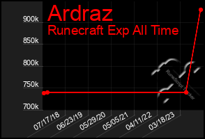 Total Graph of Ardraz