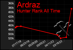 Total Graph of Ardraz