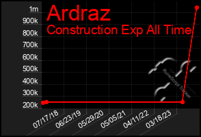 Total Graph of Ardraz