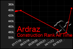 Total Graph of Ardraz