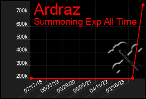 Total Graph of Ardraz